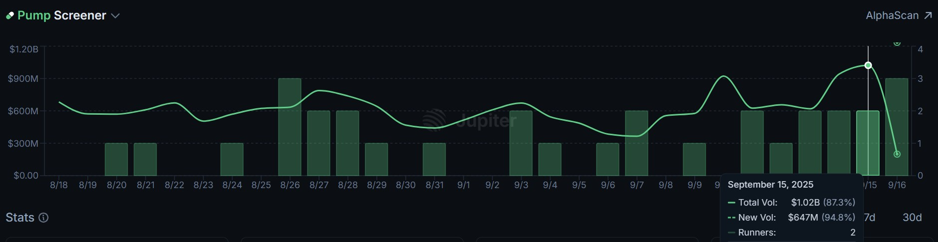 Pump.fun Günlük İşlem Hacmi 1 Milyar Doları Aşabilir: Dogecoin Liderliğinde Memecoin Piyasası Güçleniyor 1 Pump.fun işlem hacmi grafiği