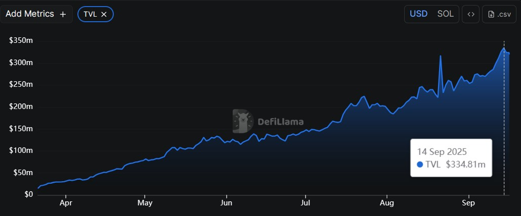 Pump.fun Günlük İşlem Hacmi 1 Milyar Doları Aşabilir: Dogecoin Liderliğinde Memecoin Piyasası Güçleniyor 2 Pump.fun TVL grafiği
