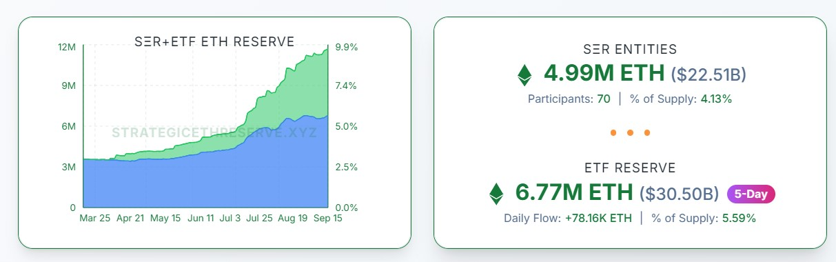 Ether tabanlı hazineler milyarlarca ETH tutuyor. Kaynak: Strategic ETH Reserve