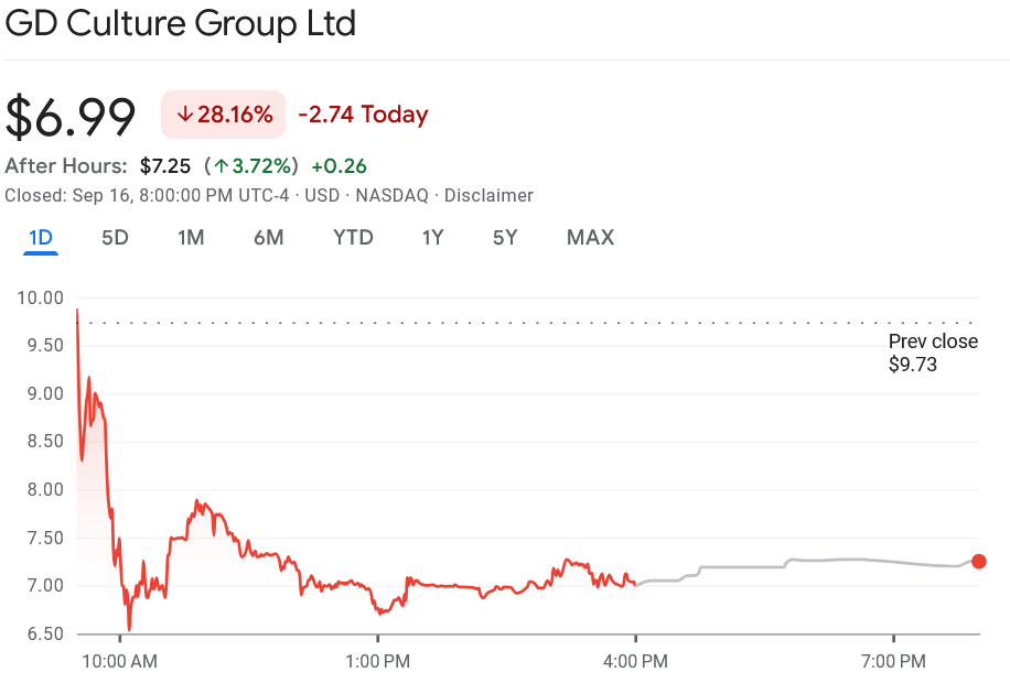 GD Culture Shares Fall After Share Swap to Acquire 7,500 Bitcoin, Could Heighten Dilution Concerns 2 019955f1 c3db 70fc bff6 a3e465366709