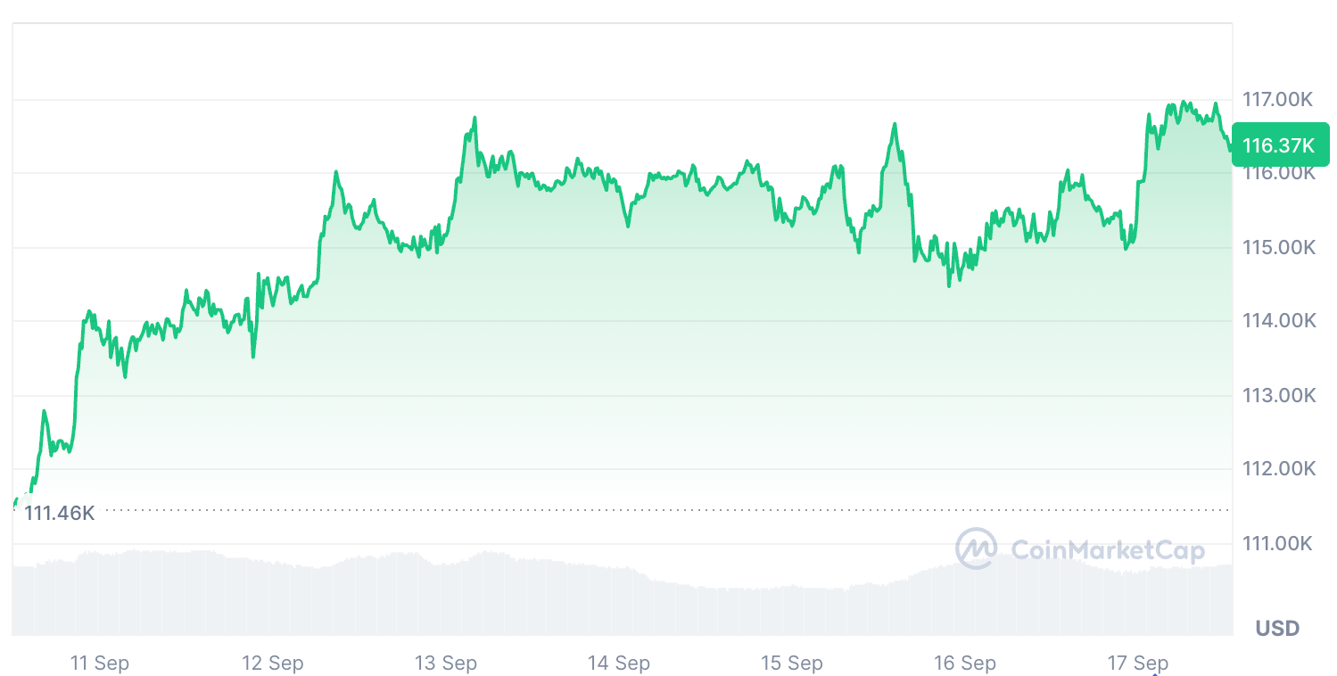 Bitcoin May Face Resistance Near $116,000 as Analysts Split on Fed Cut and Q4 Catalysts 1 Bitcoin price chart showing recent gains and resistance near $116,000