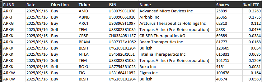 Cathie Wood’s ARK Invest Appears to Be Rebuilding Bullish (BLSH) Stake, Holding Nearly $130M Across ETFs 1 ARK Invest bought more than 160,000 shares in Bullish across ARKK and ARKW