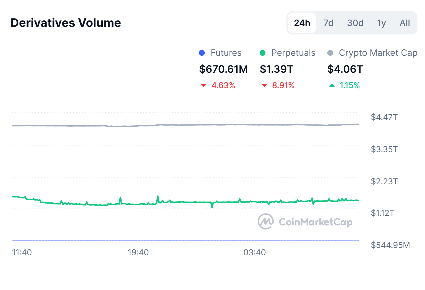 Perpetual futures trading volume chart