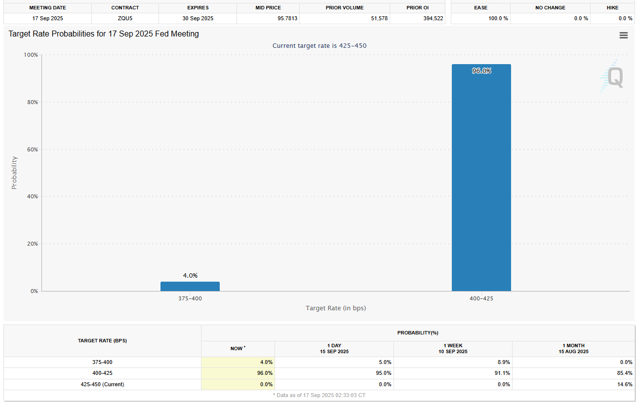 CME Group probability chart