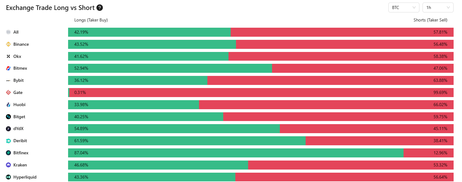 Long vs short trades on exchanges