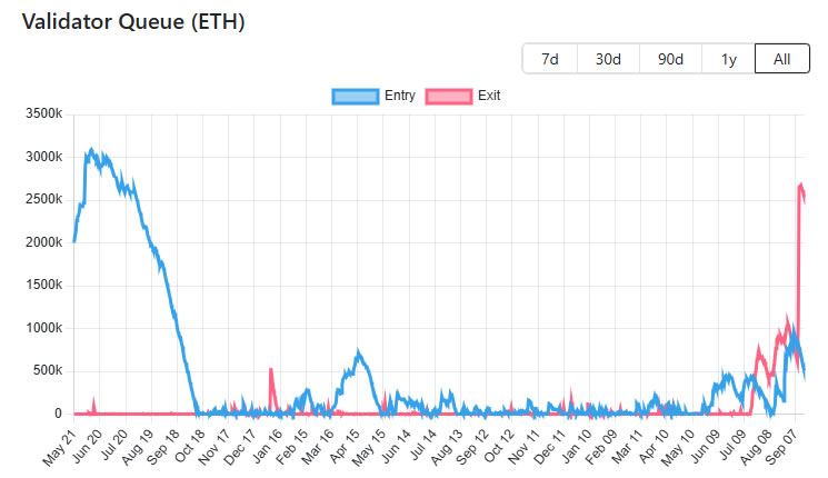 Ethereum çıkış kuyruğu tarihî tepki gördü.