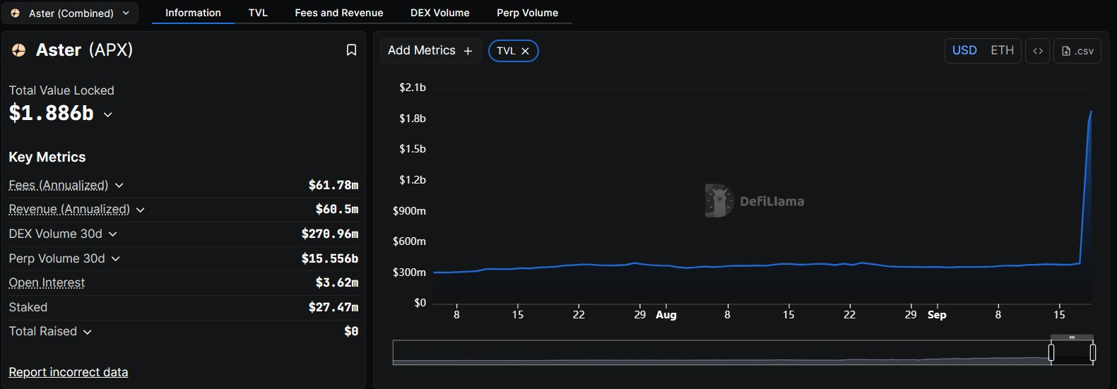 Aster TVL chart showing spike to $2 billion