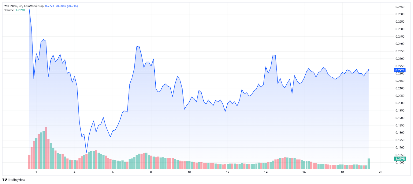 WLFI/USD, all-time chart