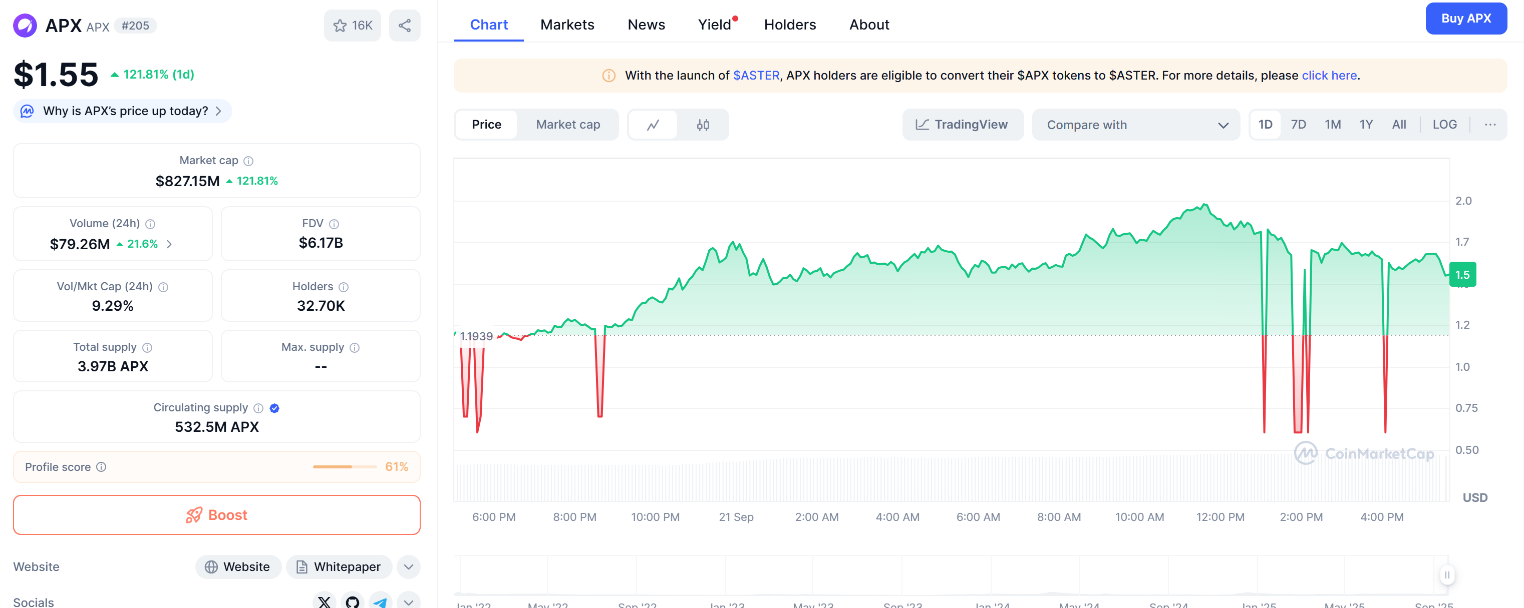 APX Wallet Could See $226K 2022 Purchase Become Over $7M After ASTER Swap Launch and 120% Rally 2 01996c81 6e11 7390 90eb 375e4bdaae1a