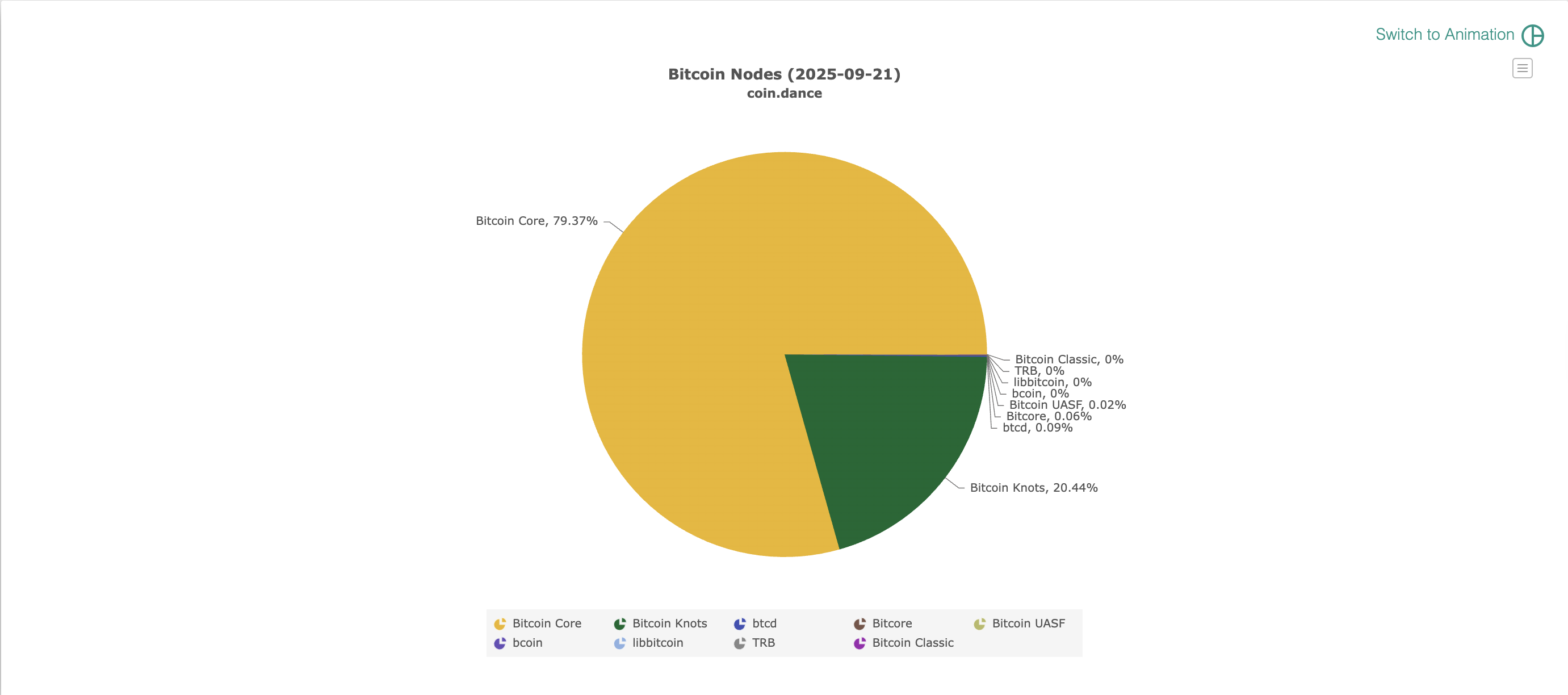 Jimmy Song Warns Bitcoin Core’s OP_RETURN Removal May Prompt Node Exodus to Bitcoin Knots, Raise Decentralization Concerns 2 Bitcoin Core, Decentralization, Bitcoin Block Size, Nodes, Bitcoin Cash, Bitcoin Ordinals