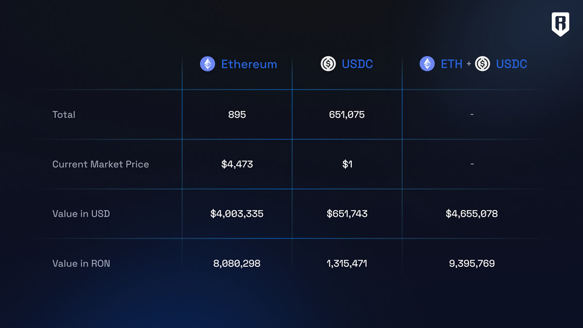 Ronin Treasury to Begin $4.6M RON Buyback on Sept. 29, May Reduce Circulating Supply by 1.3% 1 Ronin Treasury buyback plans.