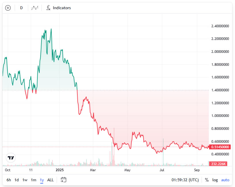 Ronin Treasury to Begin $4.6M RON Buyback on Sept. 29, May Reduce Circulating Supply by 1.3% 2 RON price chart showing recent flat trading.