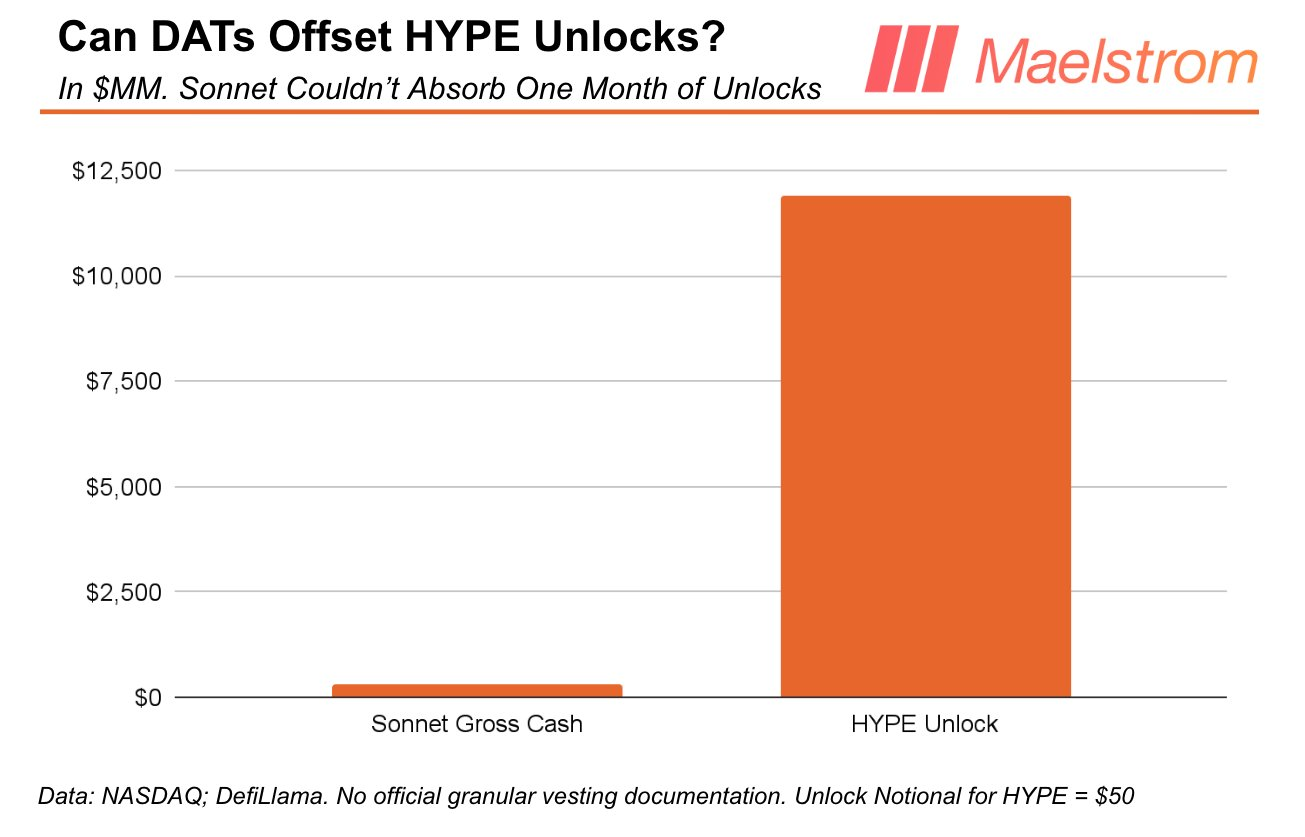 Hyperliquid'un HYPE Tokeni için 24 Aylık Hakedişle Aylık 410M Dolar Fazla Arz Riski 2 01997075 98c7 757f 8d88 36d5e327dd65