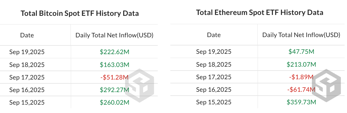Bitcoin ETF’leri 3,9 Milyar Dolarlık Dört Haftalık Giriş Serisini Sürdürerek Kripto ETP Varlıklarını Artırıyor 2 Geçen hafta spot Bitcoin ETF’leri ile spot Ether ETF’lerinin günlük girişleri. Kaynak: SoSoValue