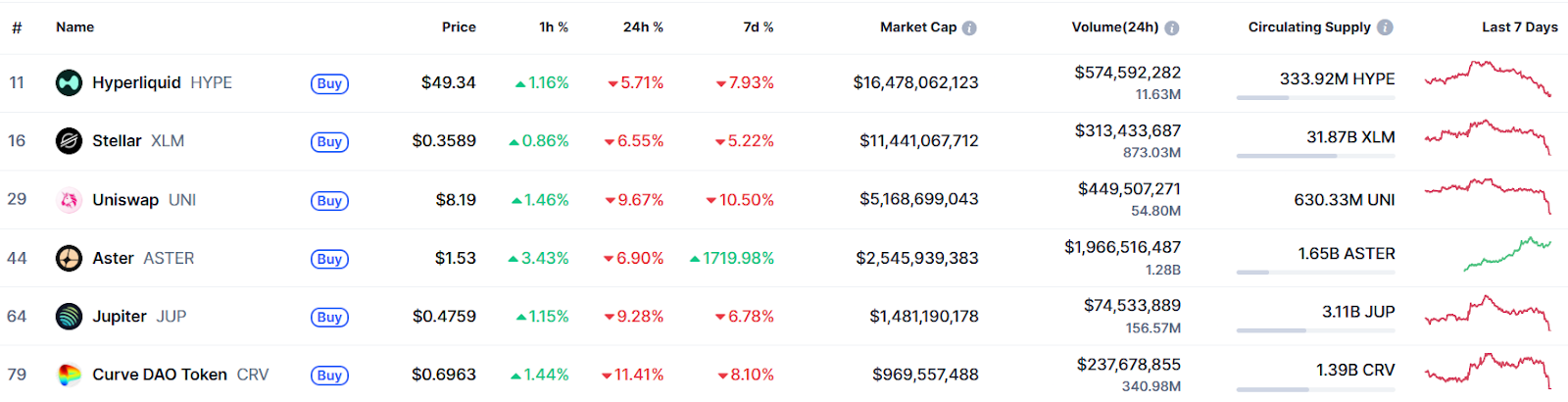 HYPE Whales Begin Selling as November Vesting May Unlock About $11.9 Billion in Token Supply 4 DEX tokens market cap