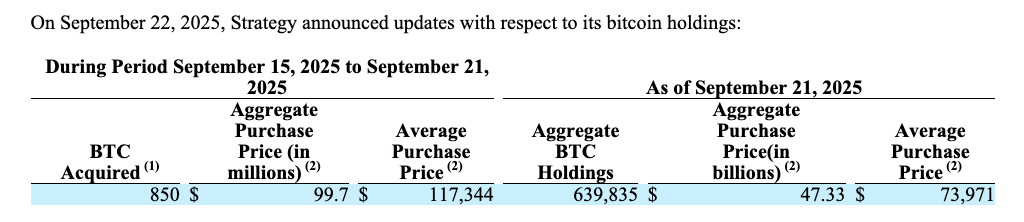MicroStrategy's $99.7M Bitcoin Purchase Could Reflect Slowing Accumulation as Holdings Reach 639,835 BTC 1 Stocks, MicroStrategy, Michael Saylor, Companies