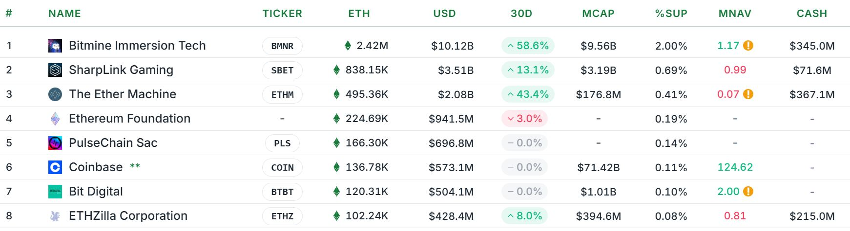 ETHZilla Ether hazine tutarları grafiği