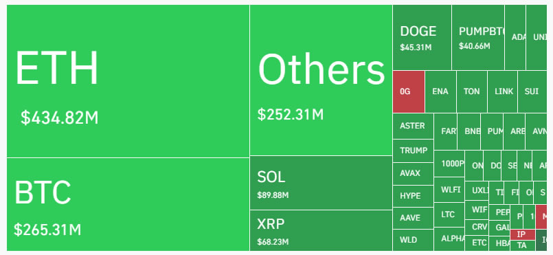 Long ETH ve BTC pozisyonları likidasyonların büyük kısmını oluşturdu — CoinGlass grafiği