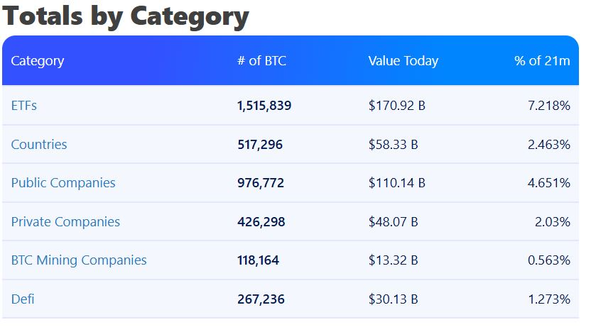 Bitcoin tutan şirketler toplam coin sayısı