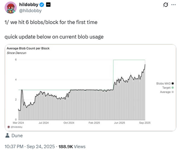 Bu hafta blob sayısında tarihteki en yüksek artış yaşandı. Kaynak: Dune Analytics