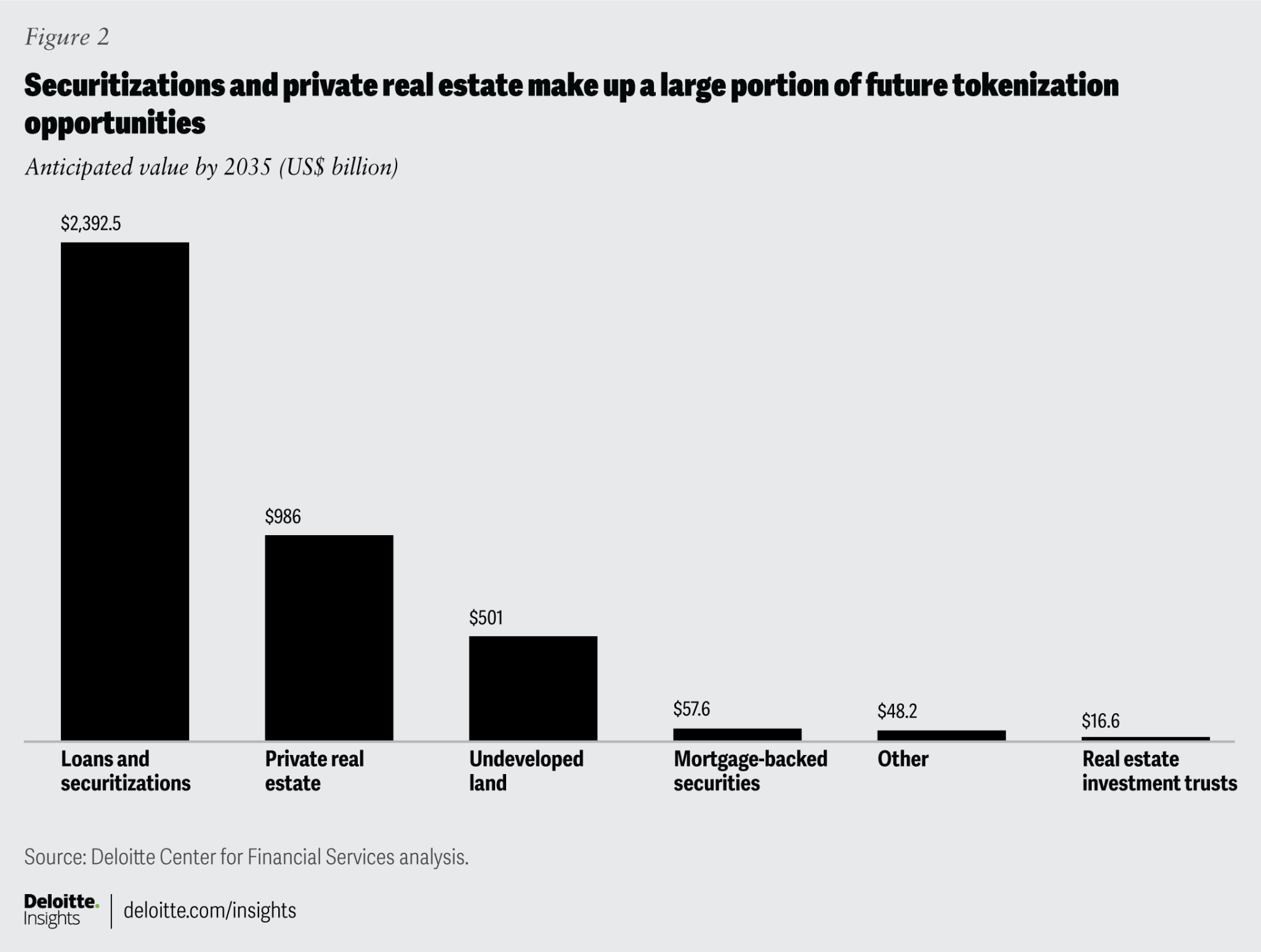 Deloitte identified loans and securitization and private real estate as large tokenization opportunities