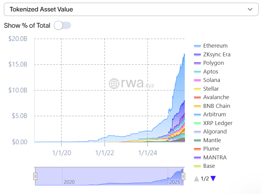 Tokenized asset values across major networks