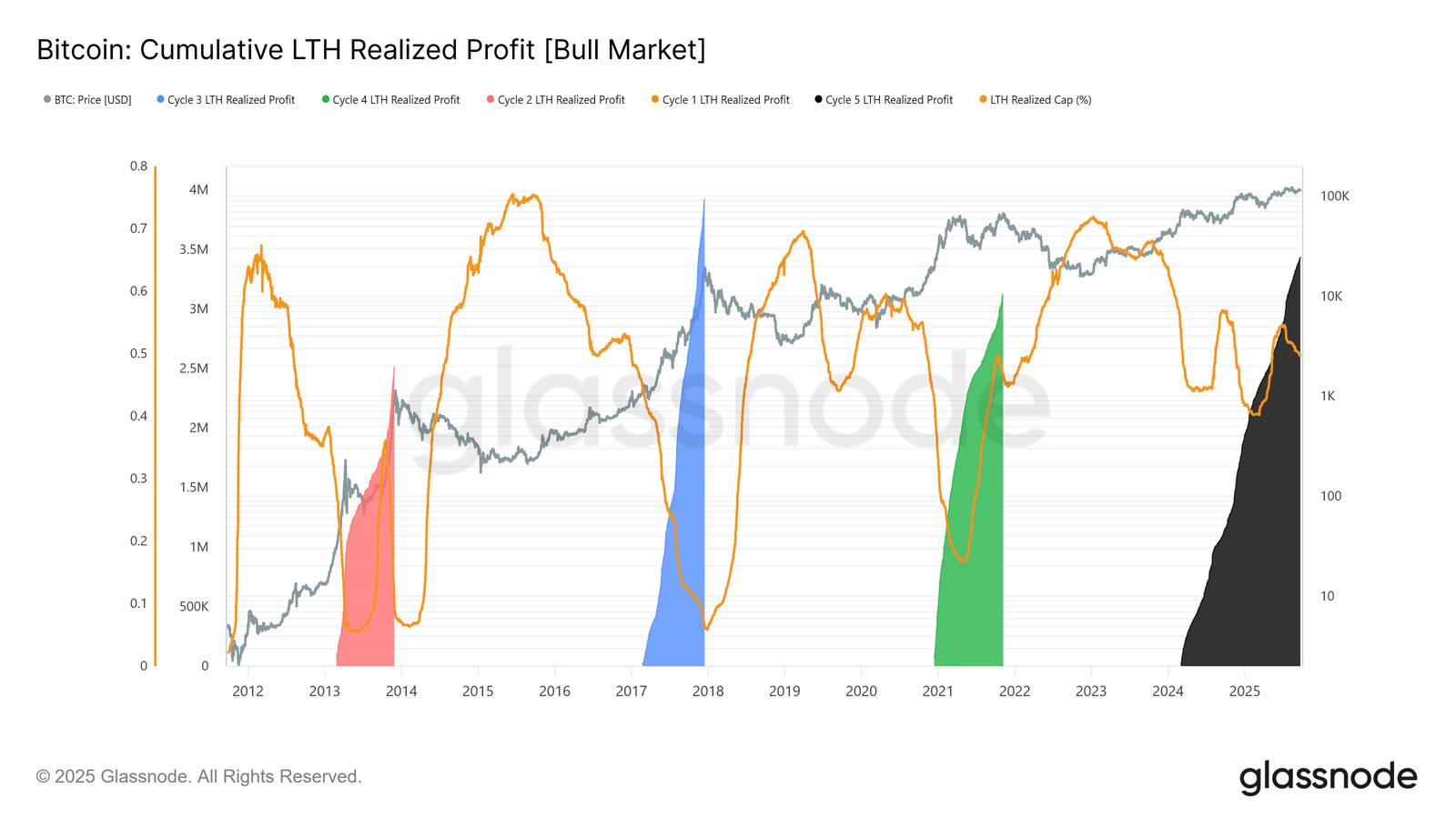 累積実現利益はサイクルトップと一致しています。 Chart showing cumulative realized profits vs cycle peaks