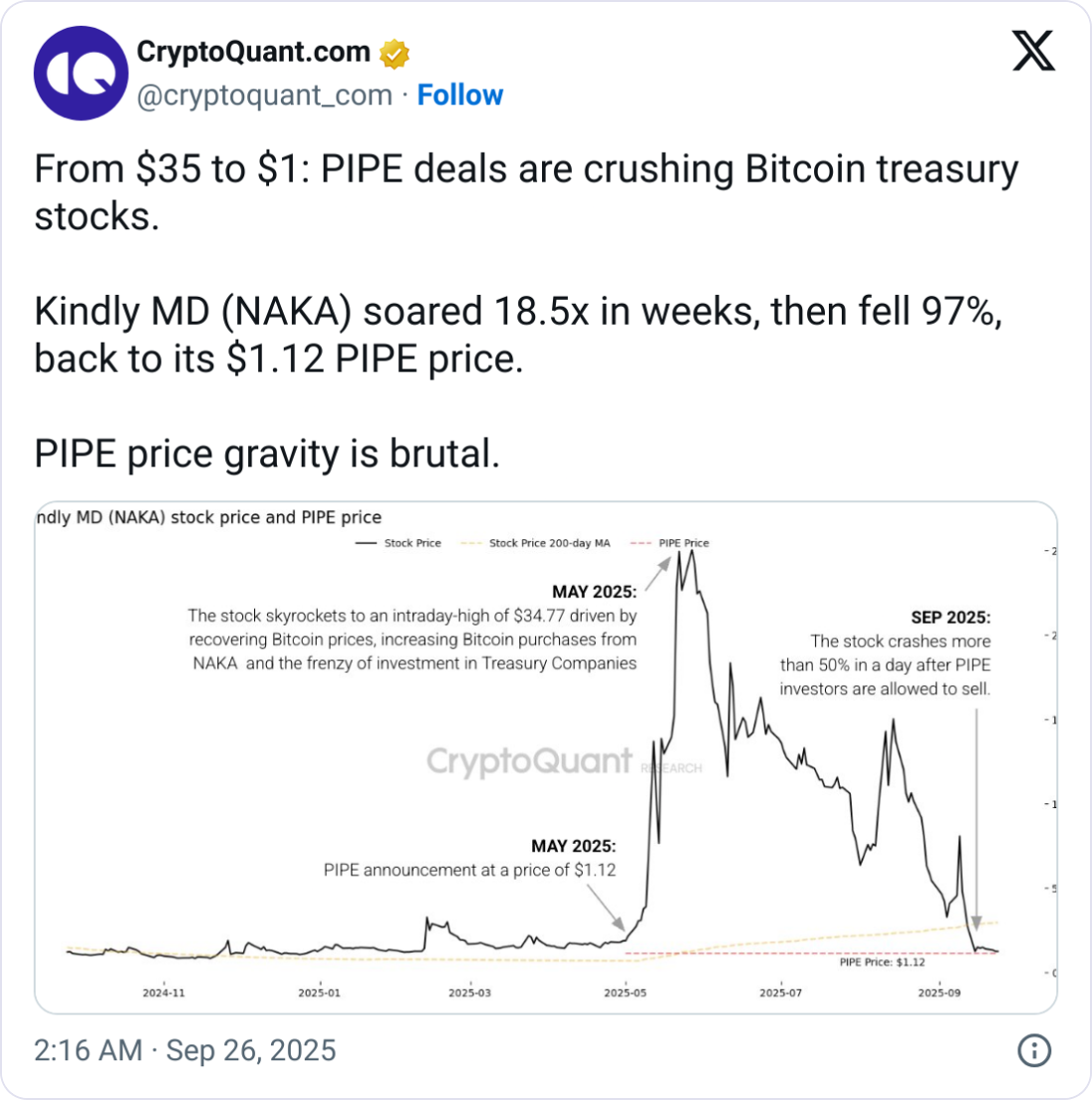 Perusahaan Bitcoin dengan Kesepakatan PIPE Bisa Alami Penurunan Saham 50%