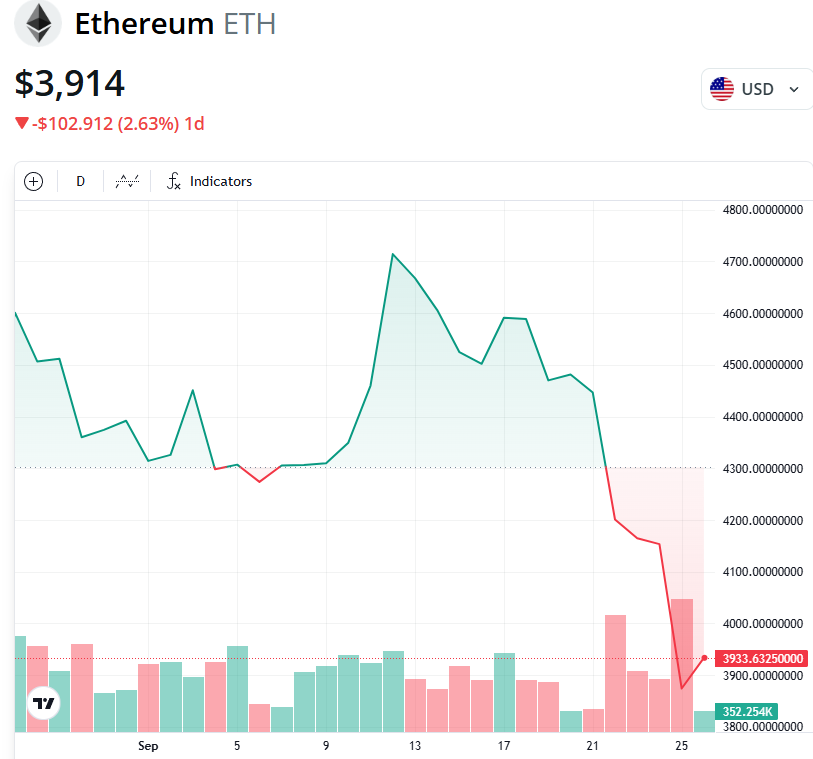 ETH/USDT aylık grafik