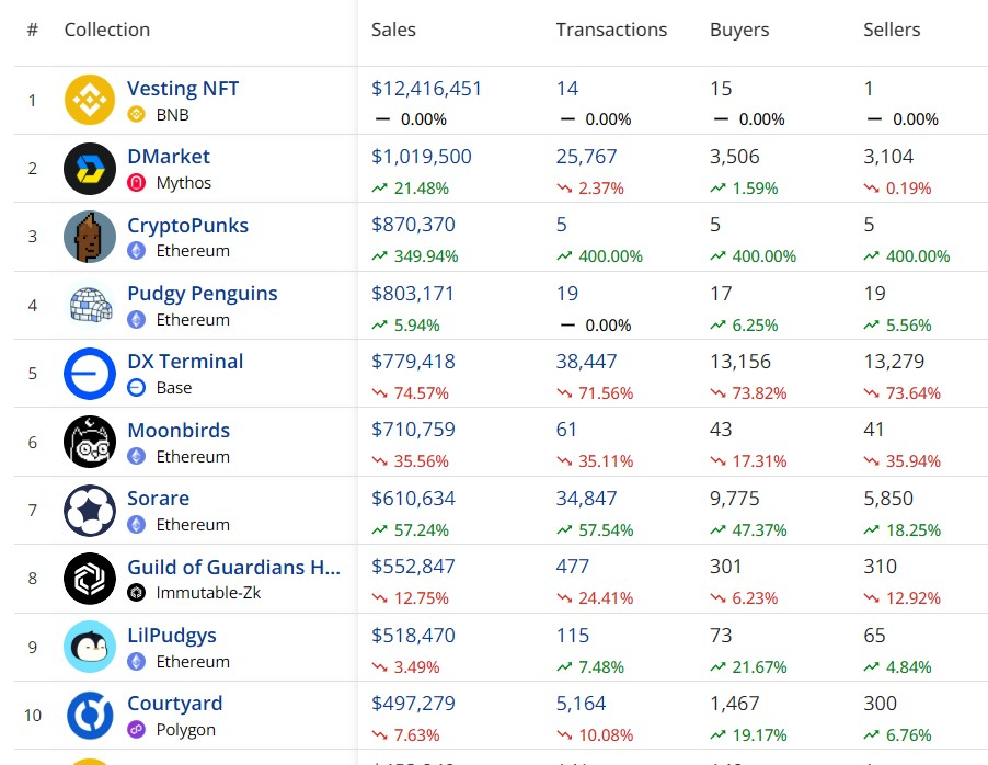 Top 10 NFTs by sales volume