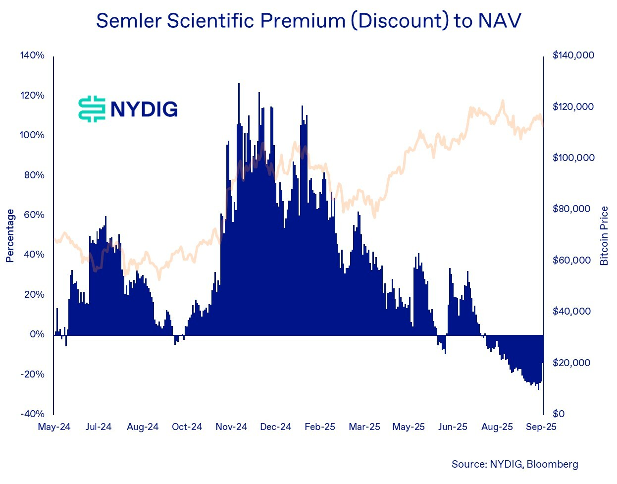 Medical device turned Bitcoin treasury firm Semler Scientific has traded at a discount to its crypto holdings since August amid a surge of competition. Source: NYDIG