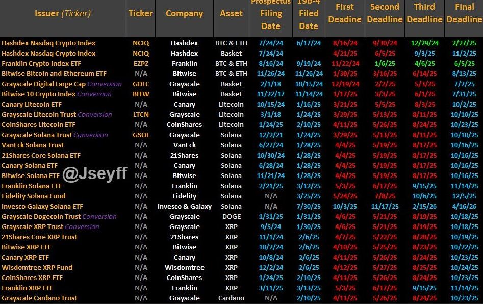 SEC Decisions Could Open Door for Solana Spot ETFs Among October Batch of 16 Crypto Fund Filings 1 Bloomberg, SEC, United States, Social Media, ETF