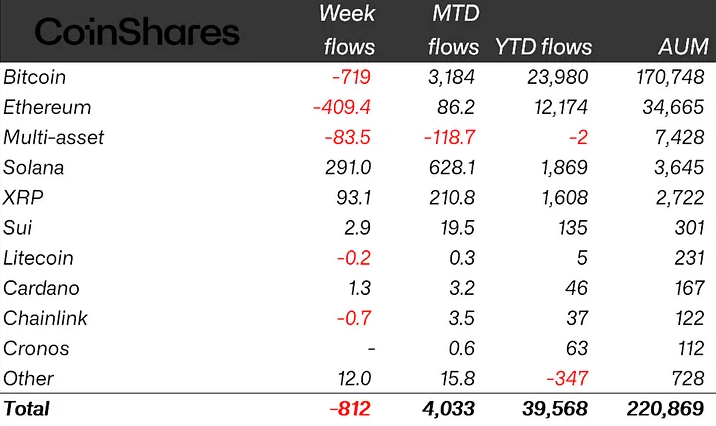 Crypto ETP flows by asset (millions USD)