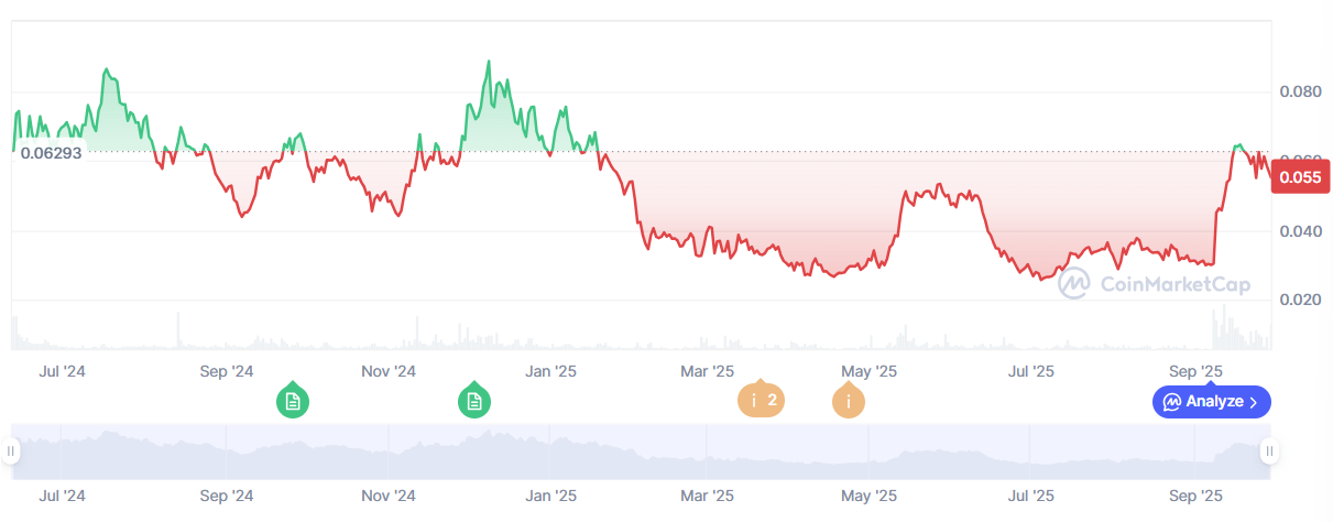 Aethir (ATH) token price. Source: CoinMarketCap