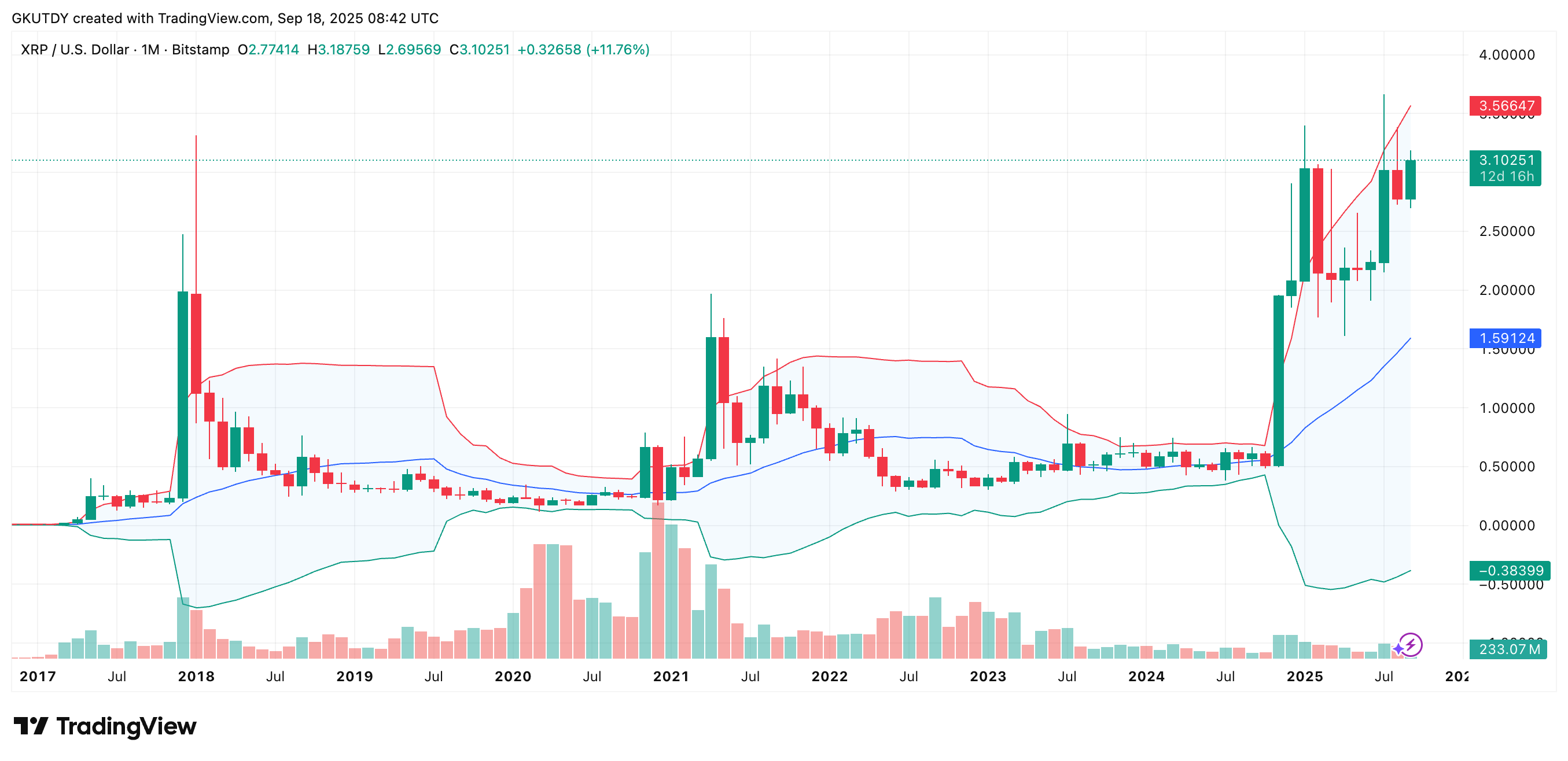 XRP ETF Debut May Signal Growing Institutional Interest and Could Lead to Range-Bound Trading or a $3.50 Test 1 Article image