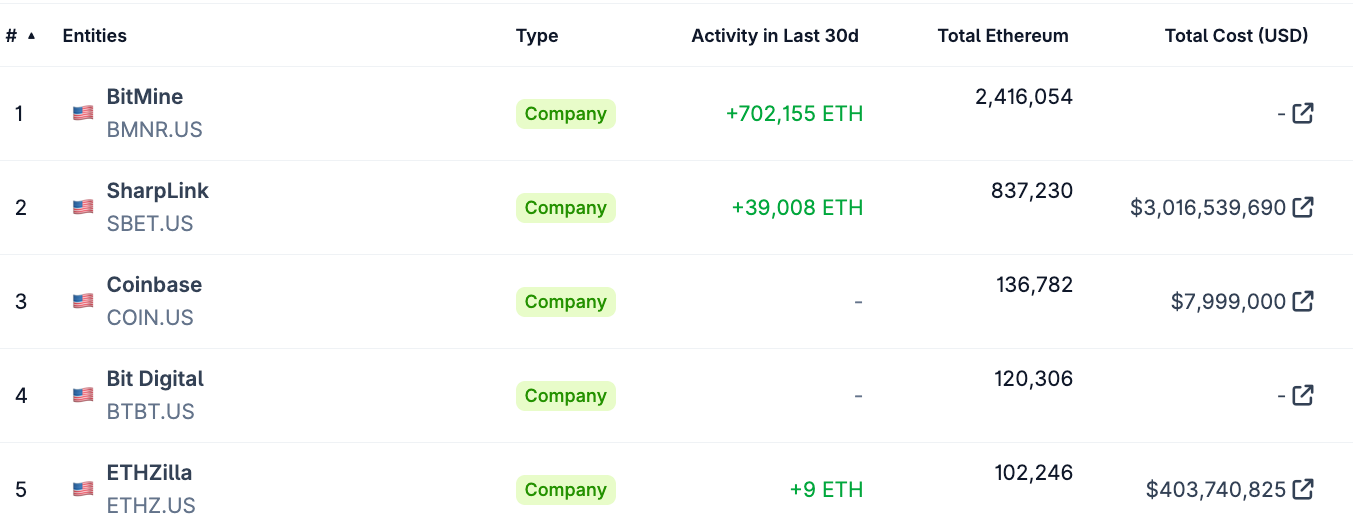 SharpLink Gaming ETH holdings