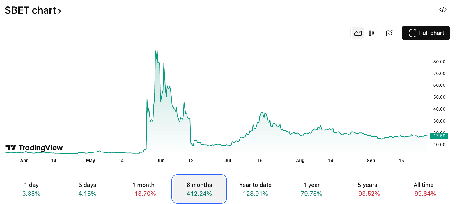 Sharplink Gaming SBET stock chart