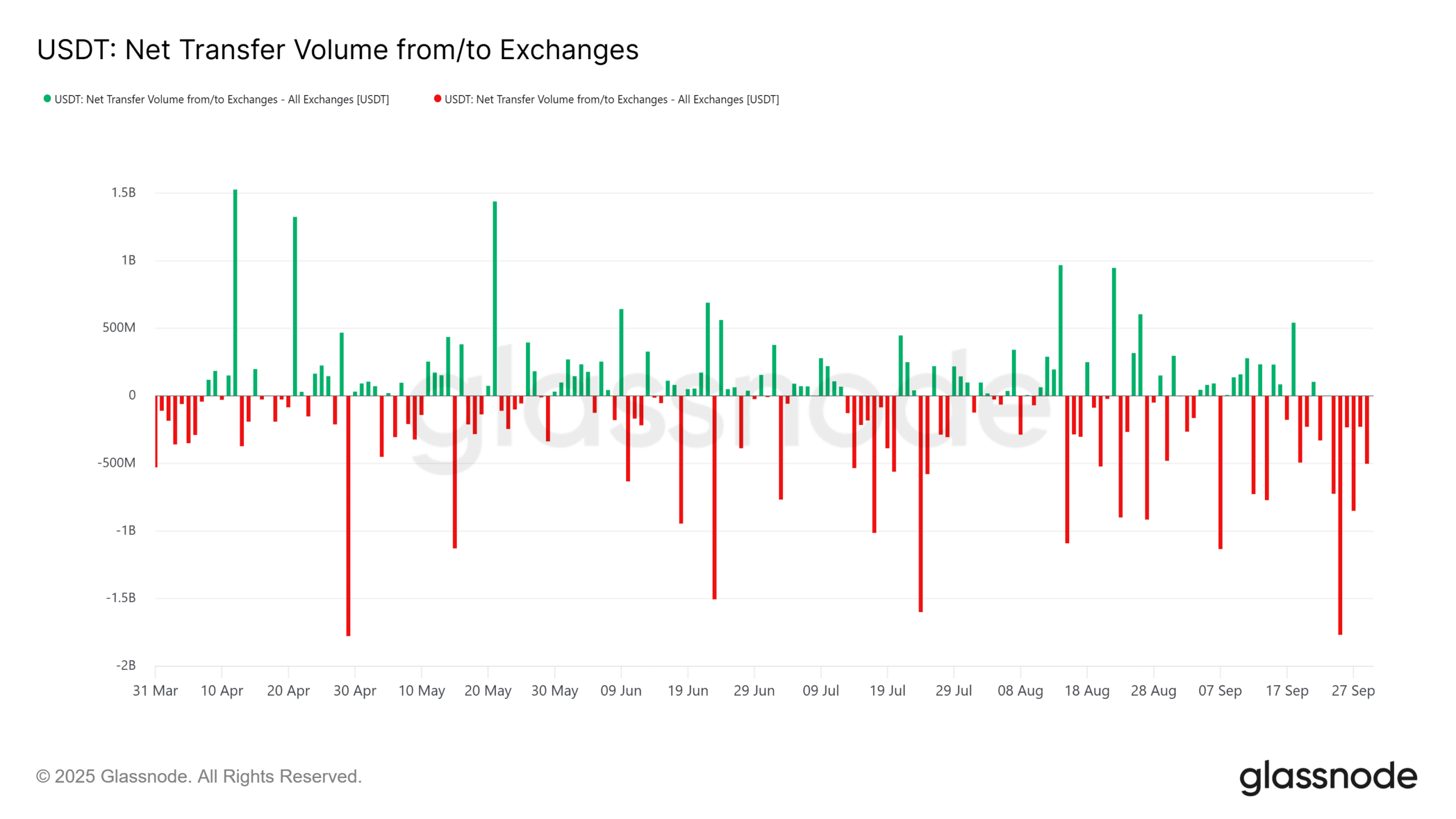 FTX's $1.6B Stablecoin Payout Could Boost Liquidity but USDT Outflows May Limit a Bullish Breakout 1 USDT FTX