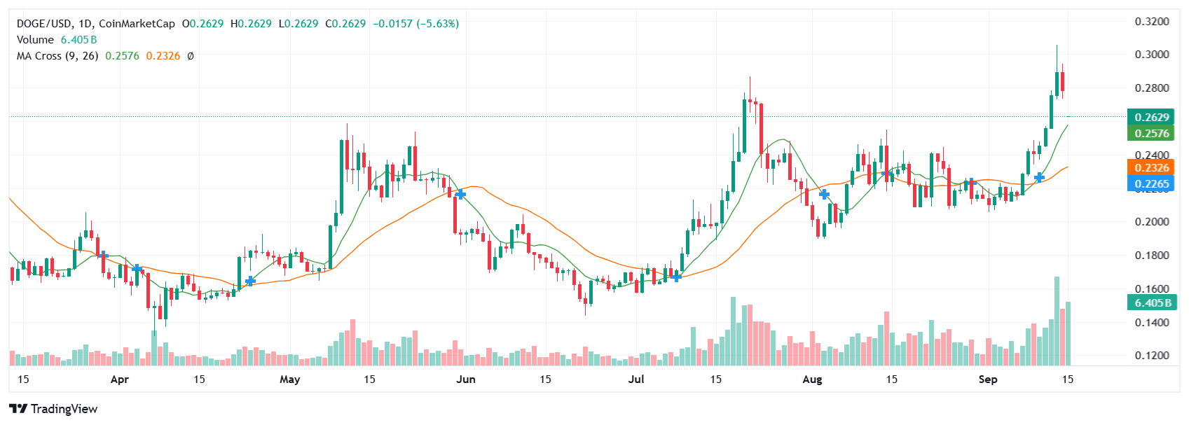 Dogecoin Faces Potential Death Cross After 9% Drop, Weekly Gains Could Cushion Downside 1 Article image