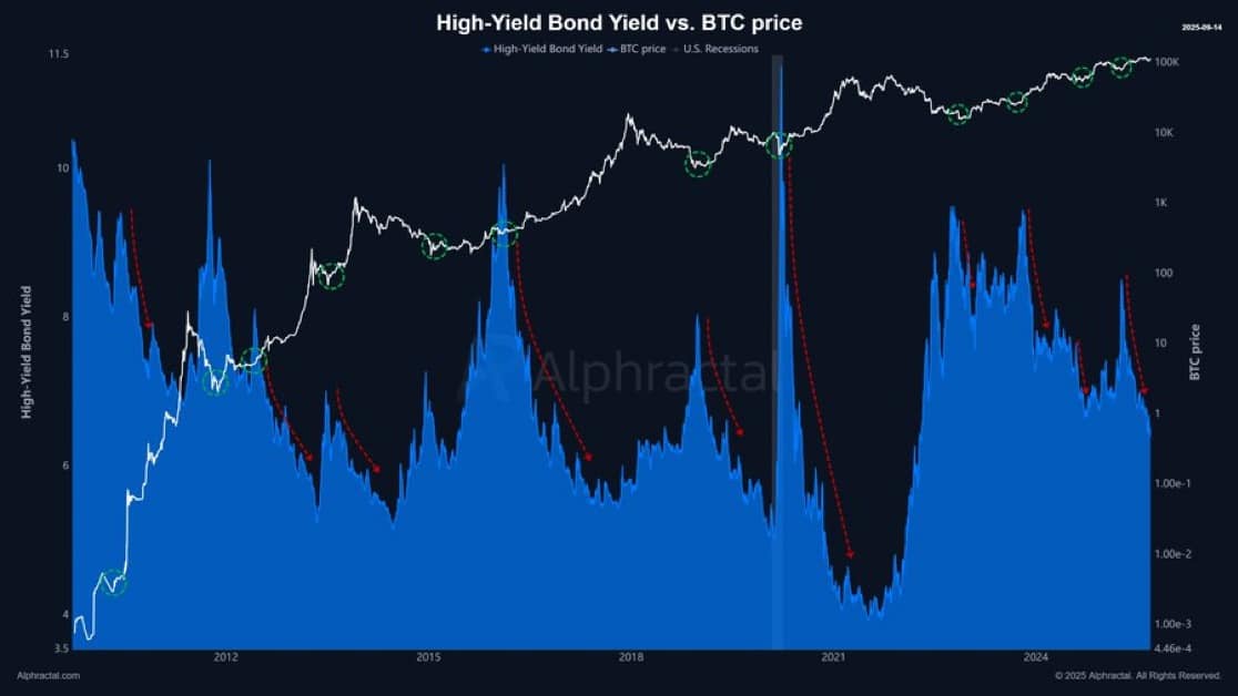 High yield bond vs. Bitcoin chart. 
