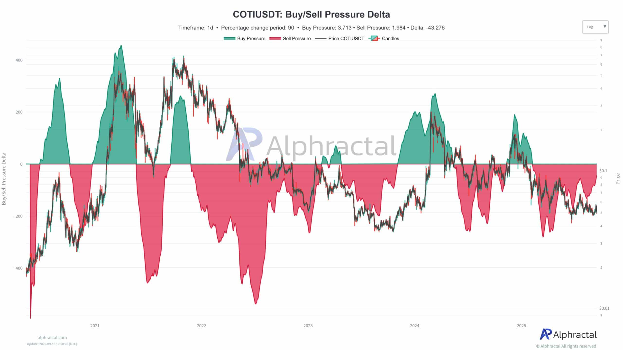 Bitcoin COTI chart. 