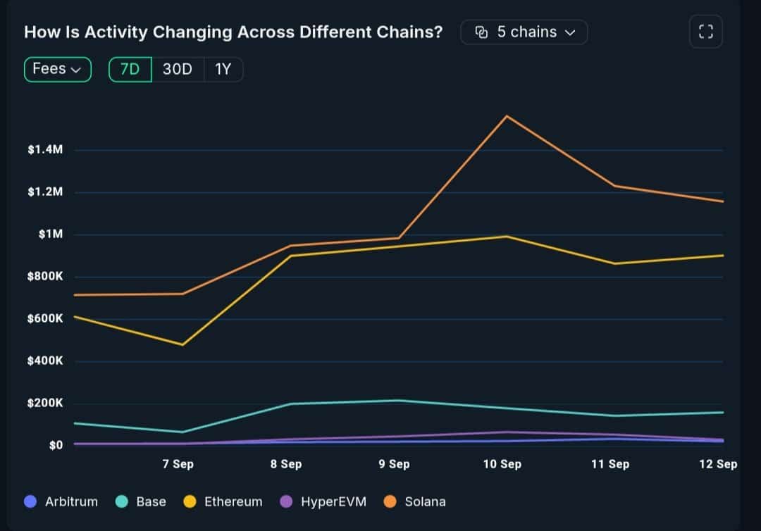 Chain categorization based on fees. 