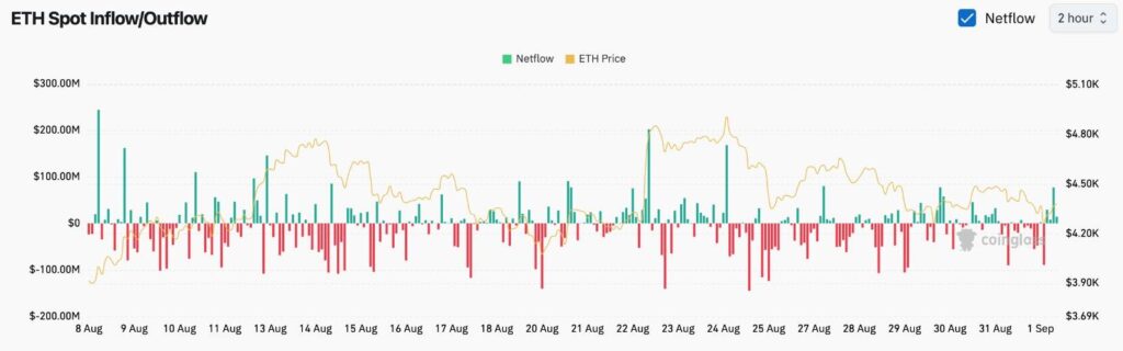 Bitcoin Whale May Have Accumulated and Staked $3.5B in Ethereum as Exchange Netflows Shift 1 4e74f69b c560 4ceb 84ac 9ae5a49713e8