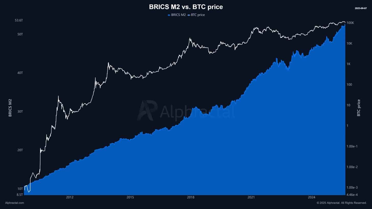 BRICs M2 vs Bitcoin chart.
