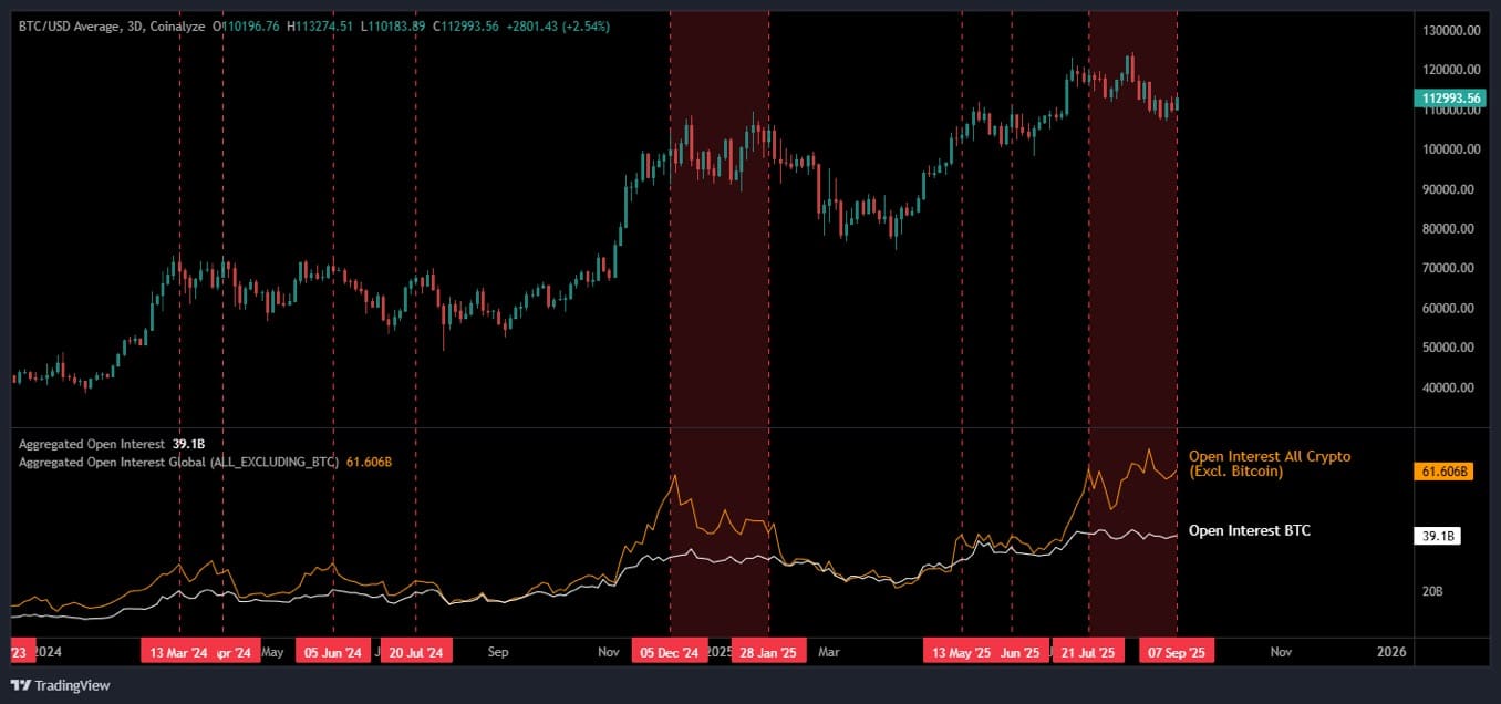 Bitcoin vs. altcoin chart