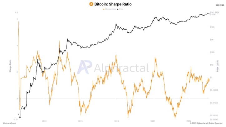 Bitcoin Sharpe ratio.