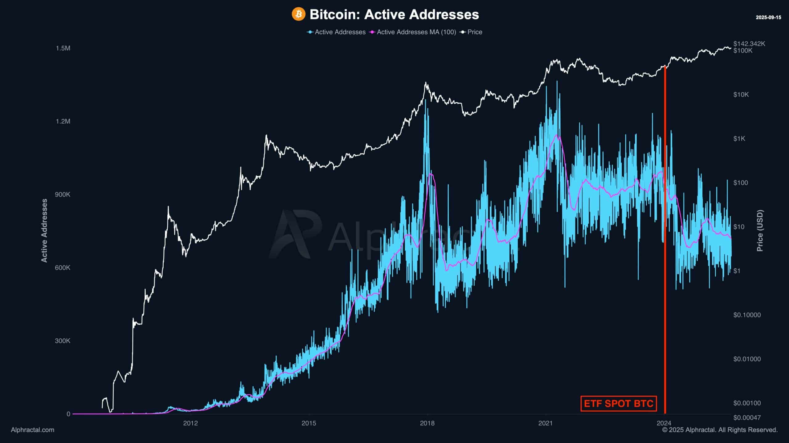 Bitcoin active addresses 