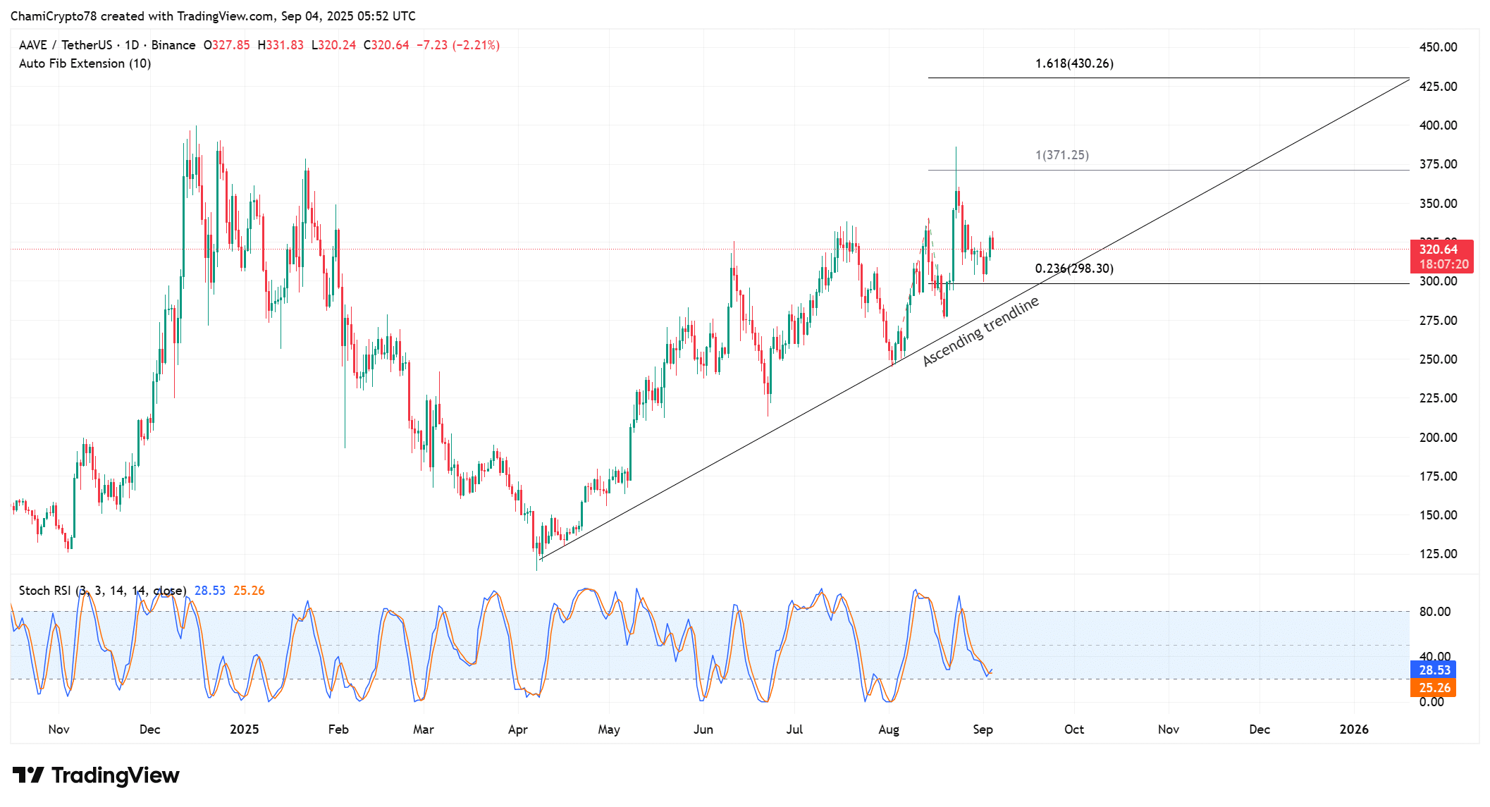 AAVE price action 