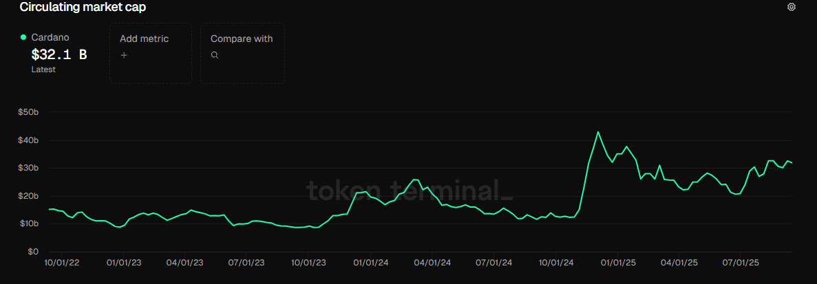 ADA circulating market cap
