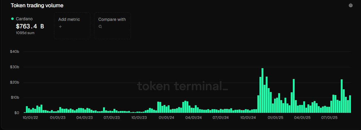 ADA trading volume
